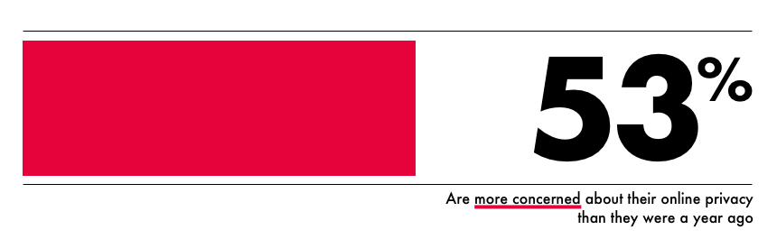 2019 Cigi Ipsos Global Survey On Internet Security And Trust - more than half of those concerned about their online privacy say they re more concerned than they were a year ago