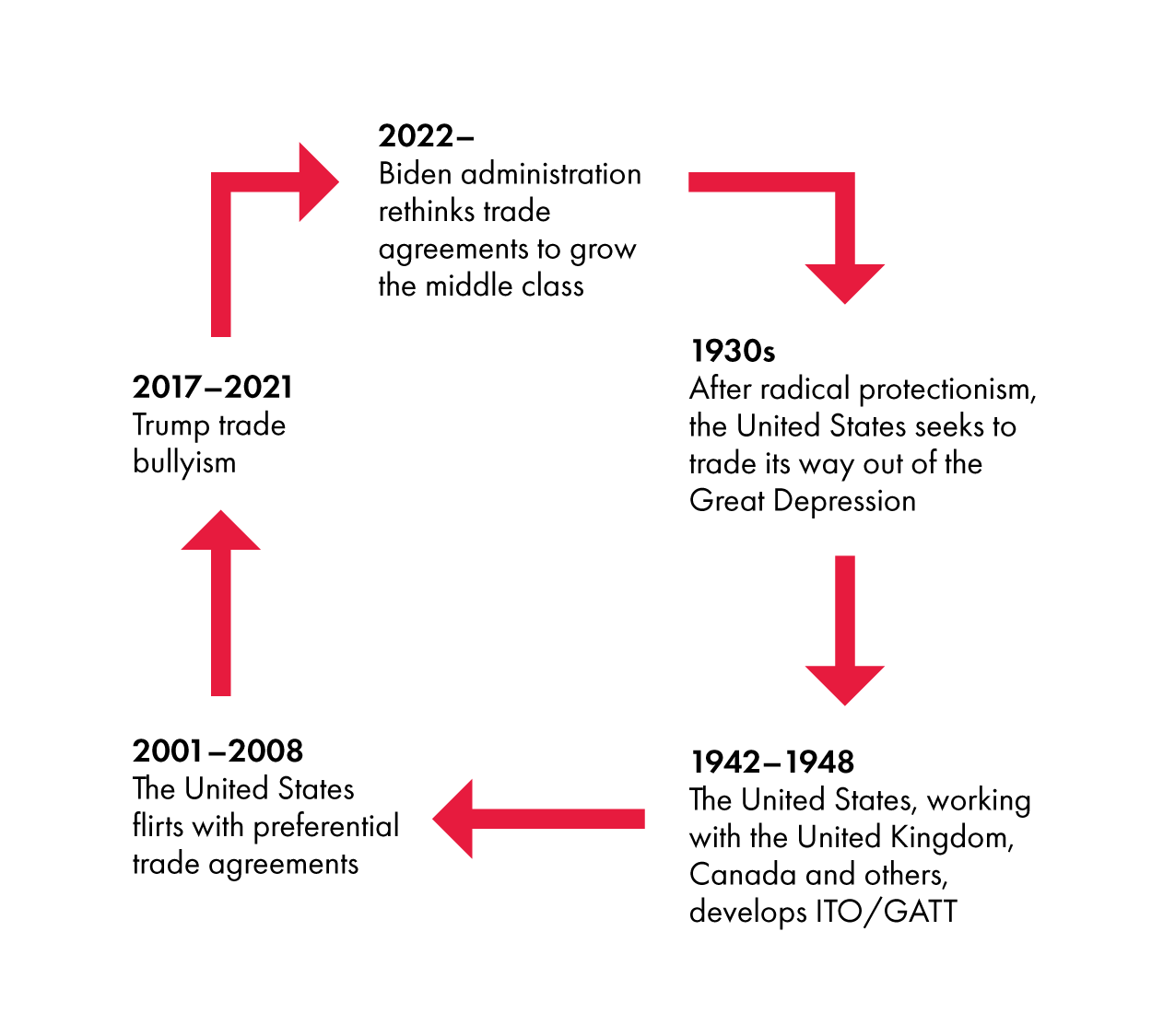 Figure 1: America’s Twenty-First-Century Evolution on Trade