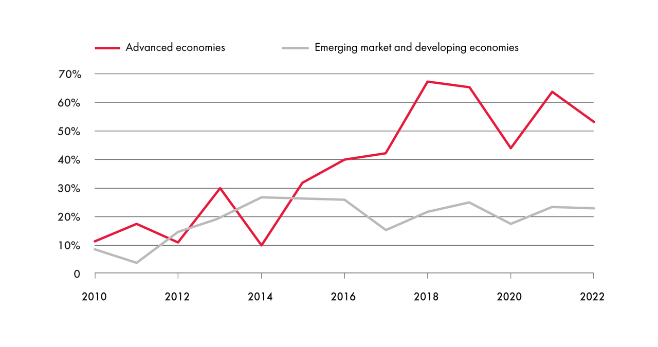 Figure 2: Share of Industrial Policies within Trade Policies