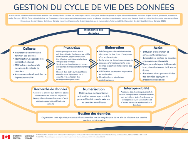 Data Life-Cycle Management Graphic_FR