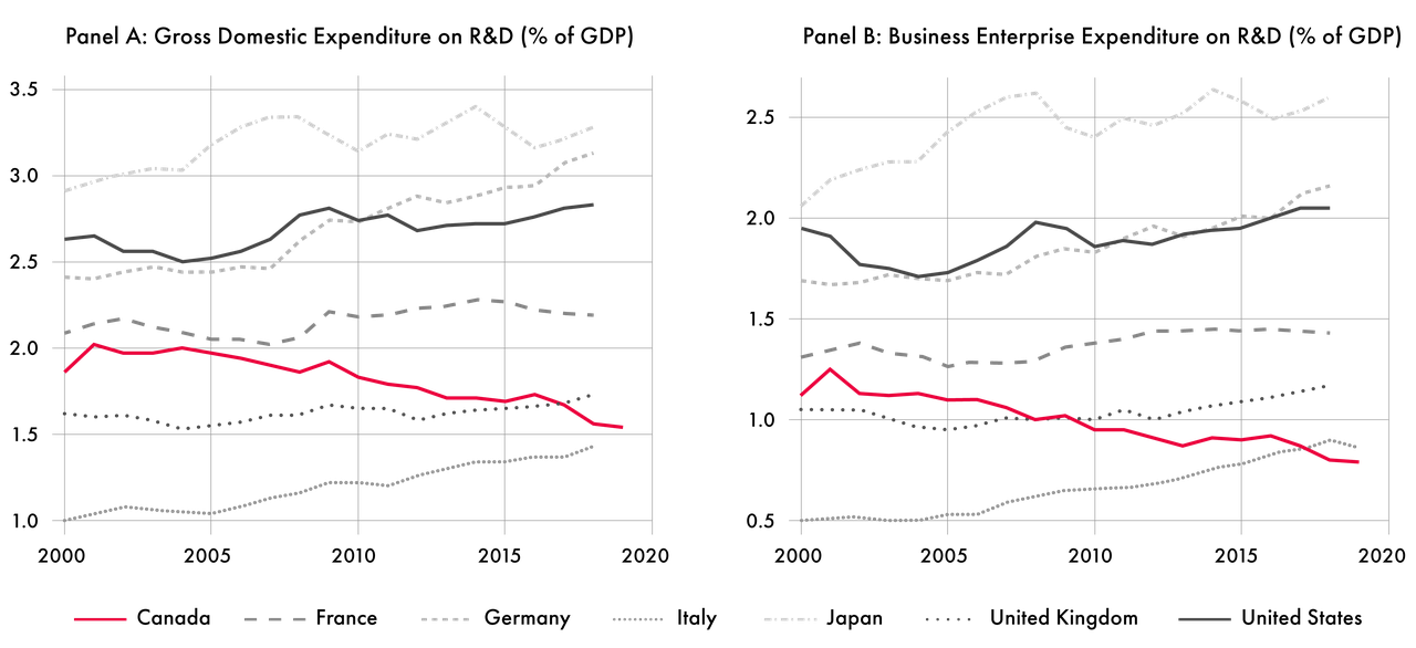 Mar2_JoelBlit_Canada-G7-RnDexpenditure-01.png