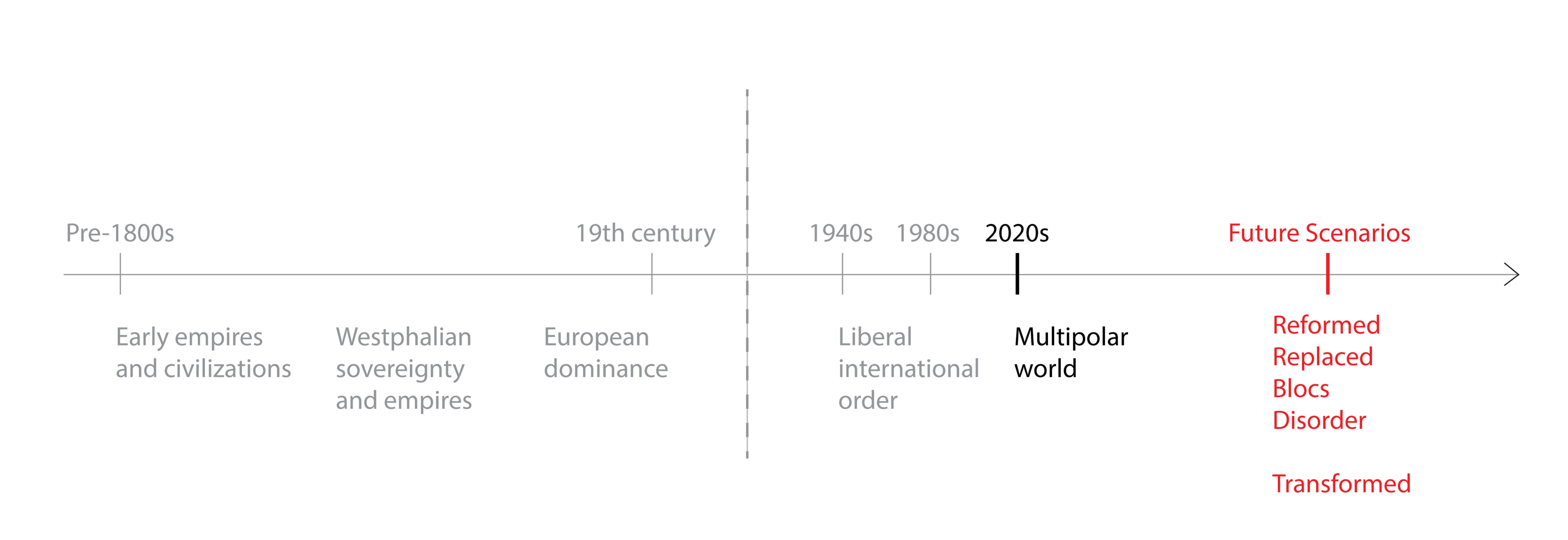 Timeline